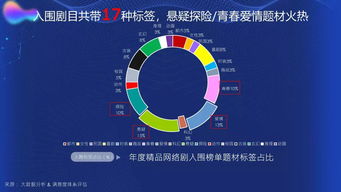 2019网络视频精品报告发布 网大网剧产量下降,网综成投资热门