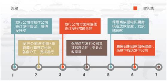 这个超燃 全国首个影视保理产品在天津自贸区中心商务区片区诞生